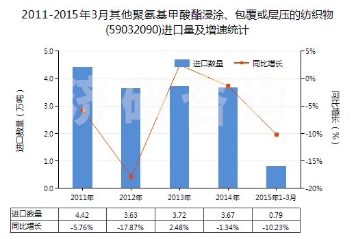 2011-2015年3月其他聚氨基甲酸酯浸涂、包覆或?qū)訅旱募徔椢?59032090)進(jìn)口量及增速統(tǒng)計